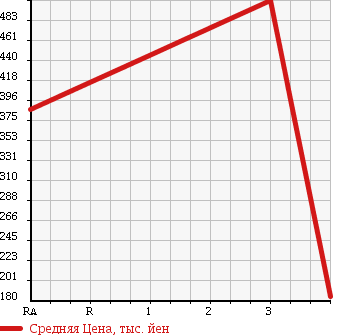 Аукционная статистика: График изменения цены TOYOTA Тойота  TOYOACE Тойо Айс  2007 4000 XZU344 в зависимости от аукционных оценок